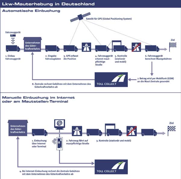 Schematische Darstellung: So funktioniert die Lkw-Maut