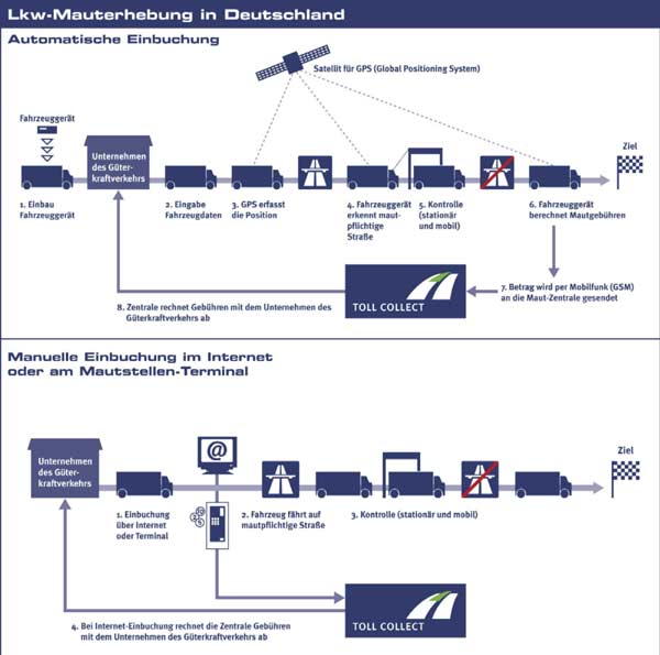 Schematische Darstellung: So funktioniert die Lkw-Maut