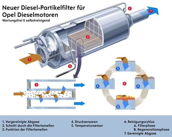 Grafik: Fuktionsprinzip des Opel-Rufiltersystems