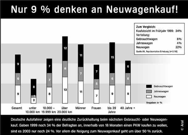 Infogramm zur Studie &raquo;Trends beim Auto-Kauf 2003&laquo;