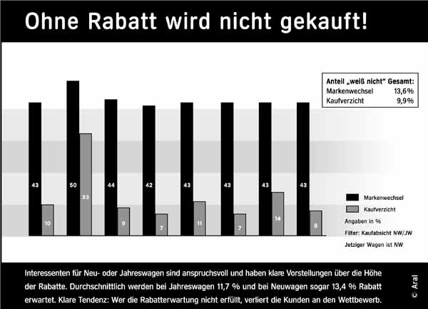 Infogramm zur Studie &raquo;Trends beim Auto-Kauf 2003&laquo;
