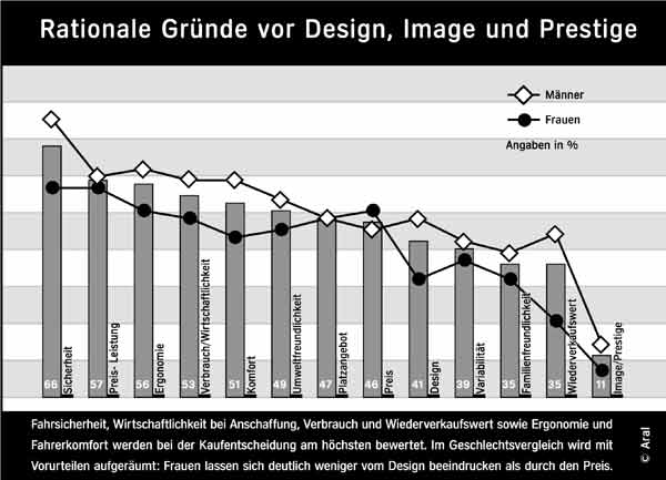 Infogramm zur Studie &raquo;Trends beim Auto-Kauf 2003&laquo;