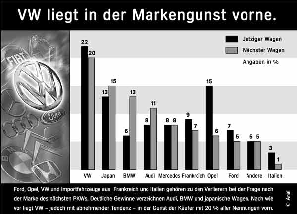Infogramm zur Studie &raquo;Trends beim Auto-Kauf 2003&laquo;