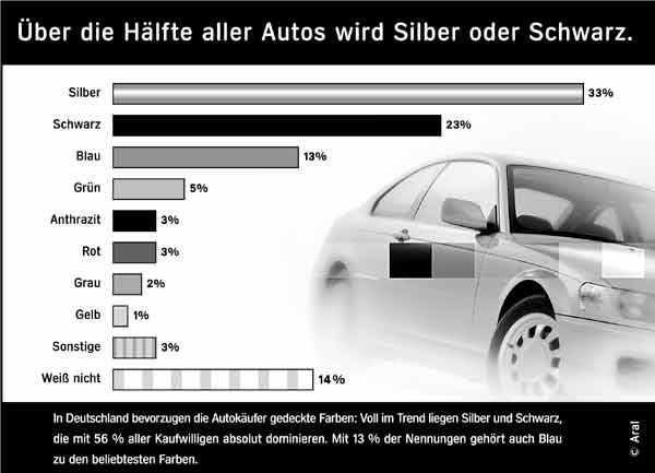 Infogramm zur Studie &raquo;Trends beim Auto-Kauf 2003&laquo;
