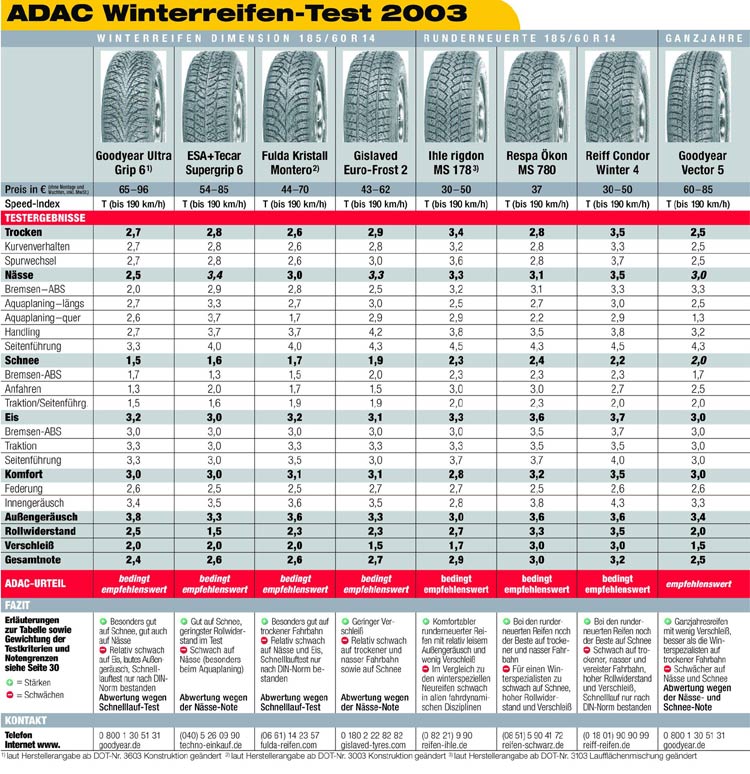 ADAC-Winterreifen-Test 2003