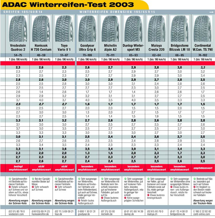 ADAC-Winterreifen-Test 2003