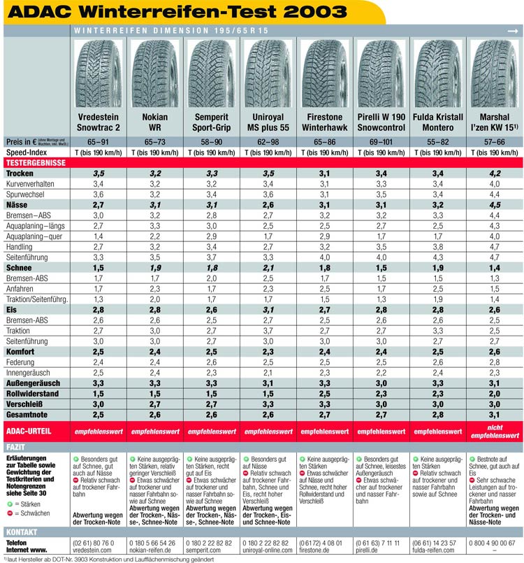 ADAC-Winterreifen-Test 2003