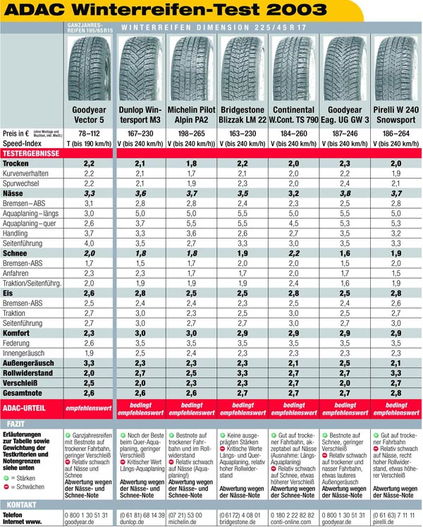 ADAC-Winterreifen-Test 2003