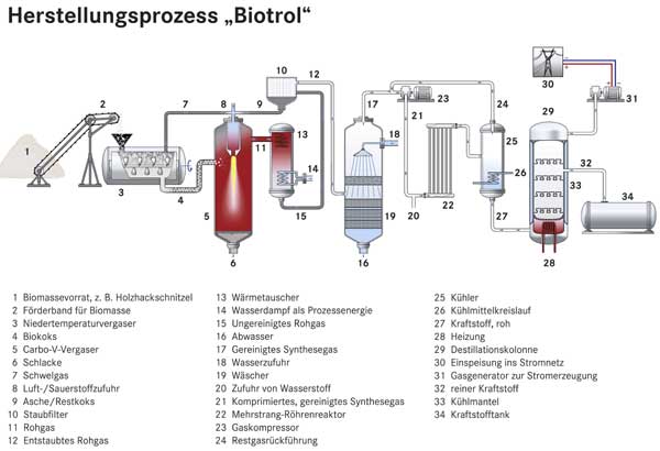 SunDiesel-Herstellungsprozess: Aus Biomasse wird Diesel-Kraftstoff