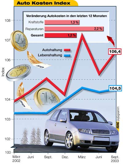 Autokosten-Index Frhling 2002 bis Herbst 2003