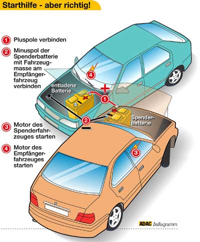 Die Grafik zeigt, wie die Batterien bei Starthilfe zu verbinden sind