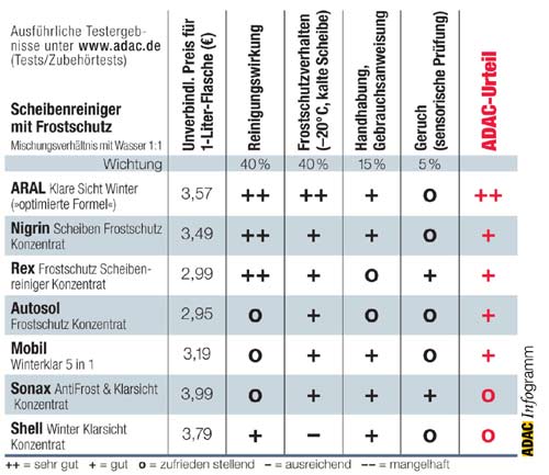 ADAC-Testergebnisse Winter-Scheibenreiniger