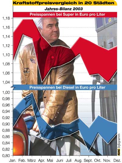 So haben sich die Spritpreise in 20 deutschen Stdten 2003 entwickelt