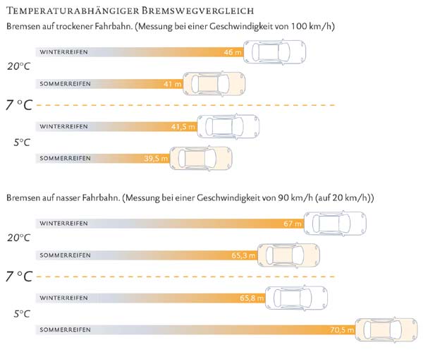 Winterreifen haben schon bei plus 7 Grad und Nsse einen deutlichen Bremsweg-Vorteil