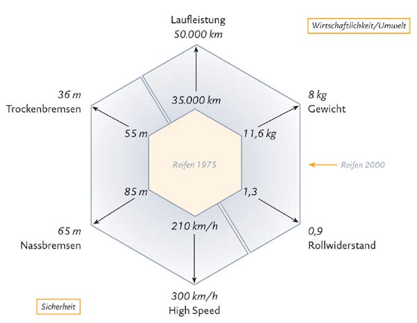 Die Grafik zeigt die technologischen Fortschritte von Winterreifen seit 1975