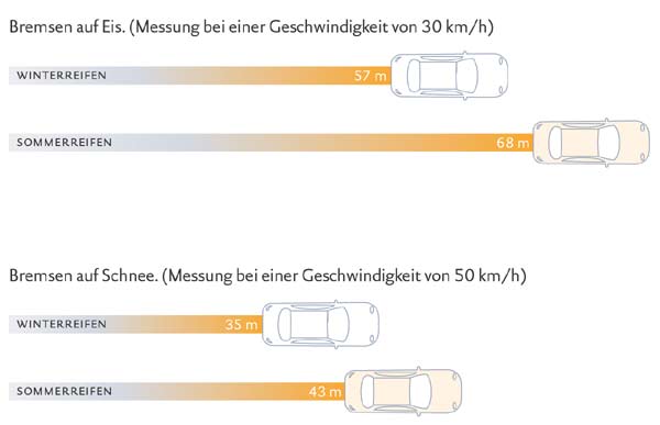 Auf Schnee und Eis sind Winterreifen sowieso deutlich im Vorteil