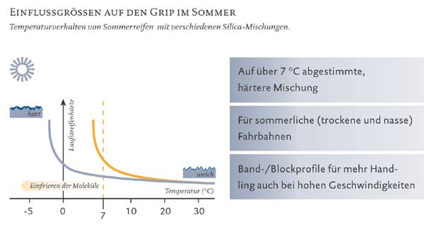 Schon ab 7 Grad beginnen Sommerreifen je nach Machart zu verhrten. Die Folge ist schlechterer Grip, auch auf trockener Strae