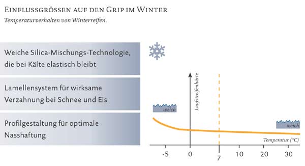 Bei Winterreifen mit ihrer weicheren Gummimischung verläuft die Verhärtungskurve deutlich flacher
