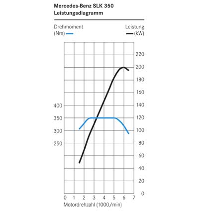 250 Nm Drehmoment liegen konstant an zwischen 2.500 und 5.000 Umdrehungen