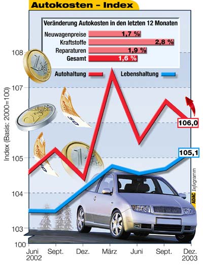 Die Autokosten steigen insgesamt weiterhin strker als die allgemeinen Lebenshaltungskosten