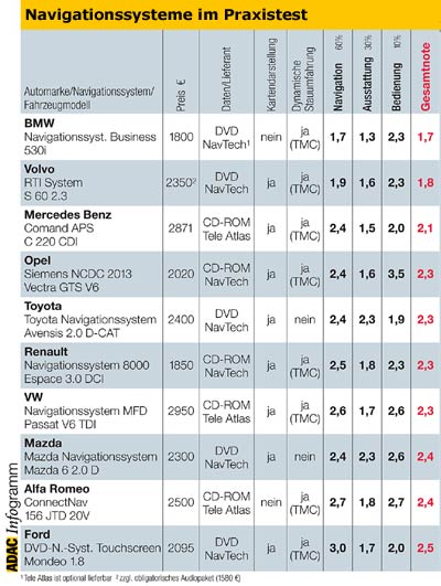 Sieger im ADAC-Test wird das BMW-Gert fr 1.800 Euro