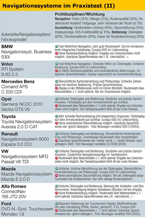 Die Einzelbewertungen im �berblick