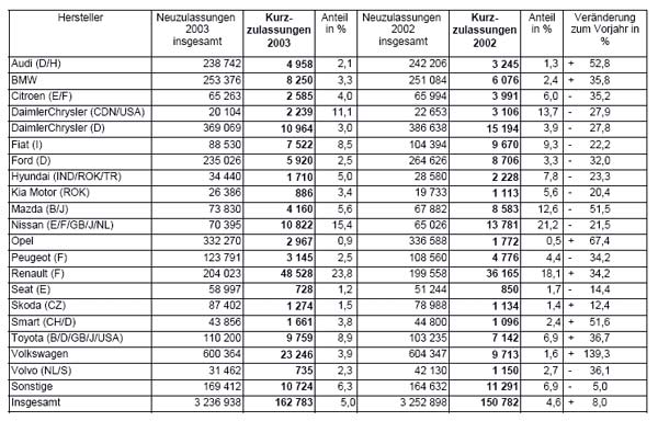 Die Tabelle zeigt den Anteil der Kurz-Zulassungen an den Gesamt-Zulassungen pro Hersteller in den Jahren 2003 und 2002 sowie die prozentuale Vernderung