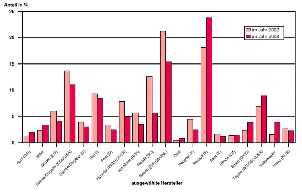 Prozentualer Anteil von Kurzzulassungen fabrikneuer Pkw fr ausgewhlte Hersteller bezogen auf die jeweiligen Neuzulassungen der Jahre 2002 und 2003