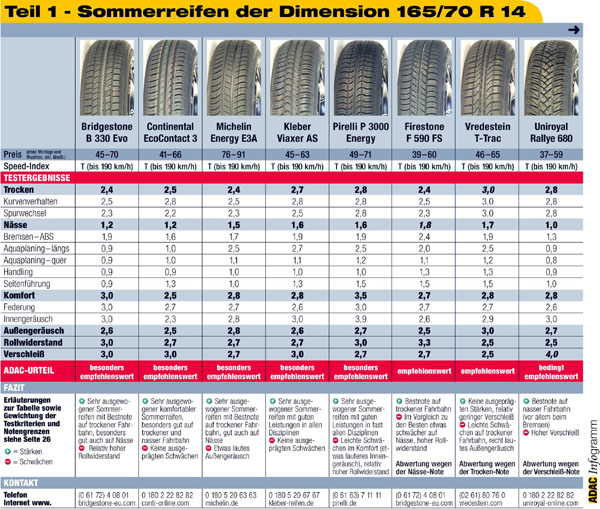ADAC-Testergebnisse Sommerreifen 2004