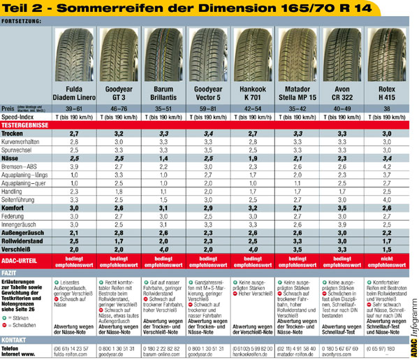 ADAC-Testergebnisse Sommerreifen 2004