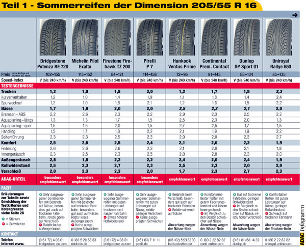 ADAC-Testergebnisse Sommerreifen 2004