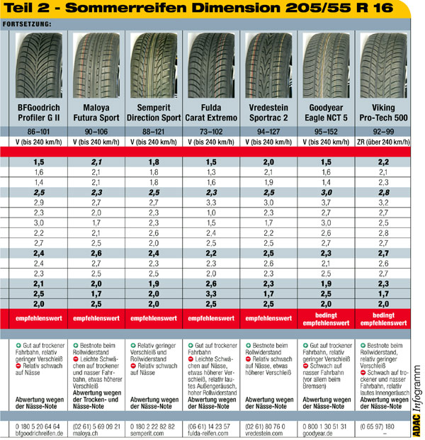 ADAC-Testergebnisse Sommerreifen 2004