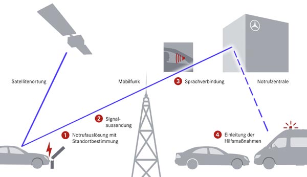 Im Falle eines Unfalls setzt TELEAID einen automatischen Notruf ab und bermittelt den Fahrzeugstandort. Kann die Zentrale keine Sprechverbindung zu den Insassen aufnehmen, werden die Rettungsdienste alarmiert und zum Unfallort gelotst