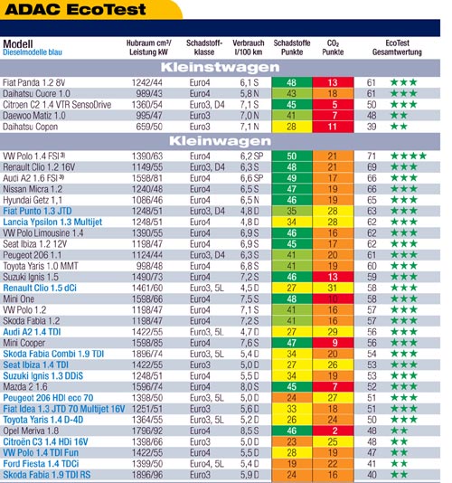 ADAC Eco-Test, Kleinst- und Kleinwagen