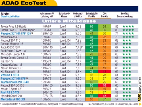 ADAC-Eco-Test, Untere Mittelklasse (I)