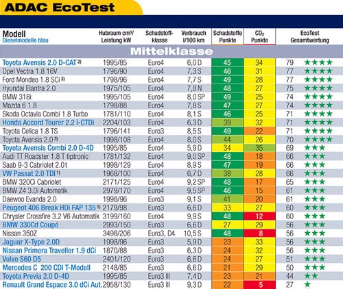 ADAC-Eco-Test, Mittelklasse