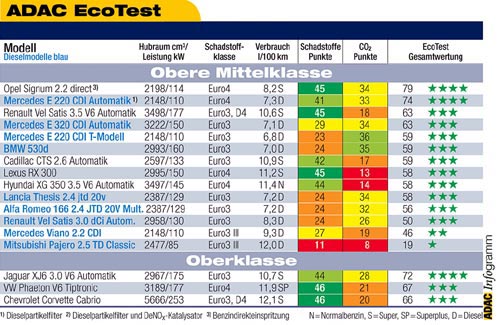ADAC-Eco-Test, Obere Mittelklasse und Oberklasse