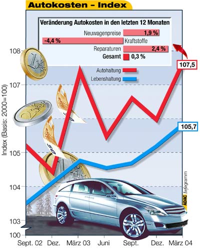 Die Grafik zeigt die Entwicklung der Auto- und Lebenshaltungskosten in den letzten 18 Monaten