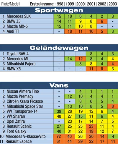 Der Mercedes SLK verteidigt seinen guten Ruf weiterhin. Bei den Gel�ndewagen dominiert der Toyota RAV4, aber die deutschen Hersteller BMW und Mercedes holen auf. Mercedes Vito und V-Klasse dagegen sind in punkto M�ngelh�ufigkeit nur noch vom Renault Espace zu unterbieten. Bitte beachten Sie die Hinweise zum Infogramm in der Meldung