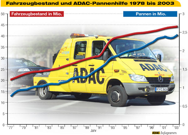 Die Pannenzahl steigt seit Jahren parallel zum Fahrzeugbestand