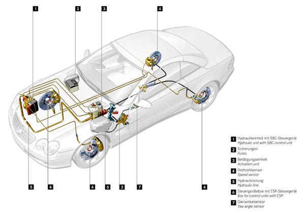 Komponenten im berblick: SBC im Mercedes SL