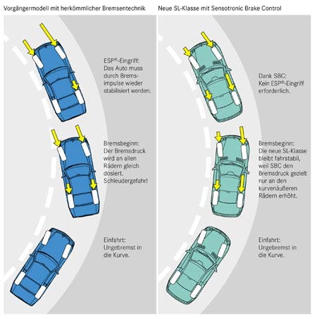 Die ausgeklgelte SBC-Elektronik soll auch einen Sicherheitsgewinn bringen