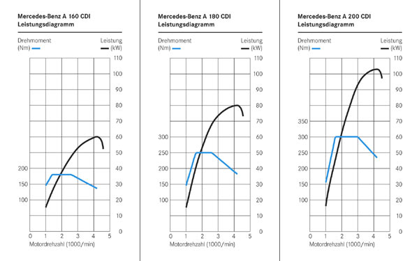 Mercedes A-Klasse: Leistungsdiagramme der neuen Diesel