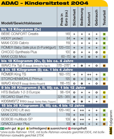 Die bersicht zeigt die Einzelwertungen der getesteten Kindersitze