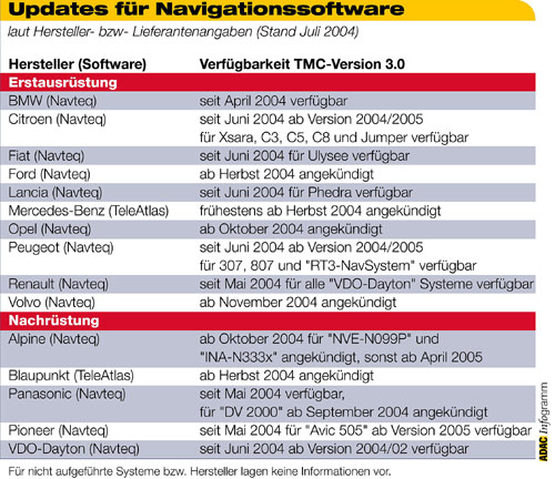 Bisher gibt es laut ADAC kaum Updates auf TMC 3.0