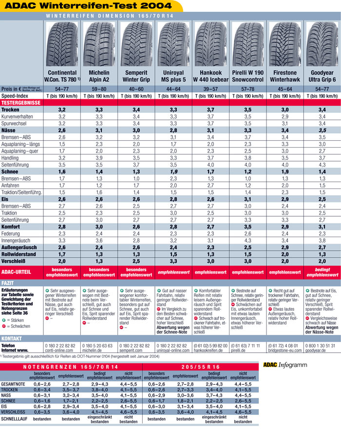 ADAC-Winterreifen-Test 2004: Testergebnisse Reifen 165/70 R 14 (Teil 1)