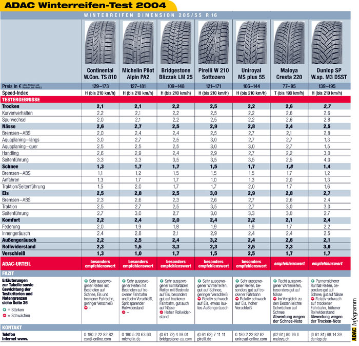 ADAC-Winterreifen-Test 2004: Testergebnisse Reifen 205/55 R 16 (Teil 1)