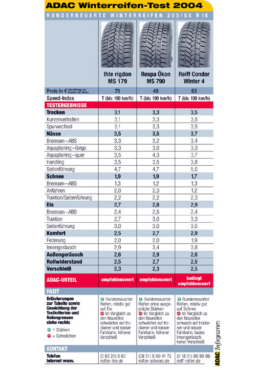 ADAC-Winterreifen-Test 2004: Testergebnisse Reifen 205/55 R 16 (runderneuerte)