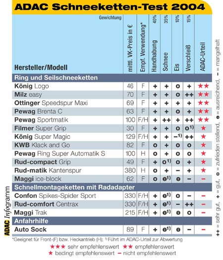 Das Infogramm zeigt die ADAC-Testergebnisse im berblick