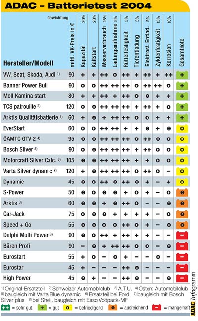 Das ADAC-Infogramm zeigt die Testergebnisse im Detail